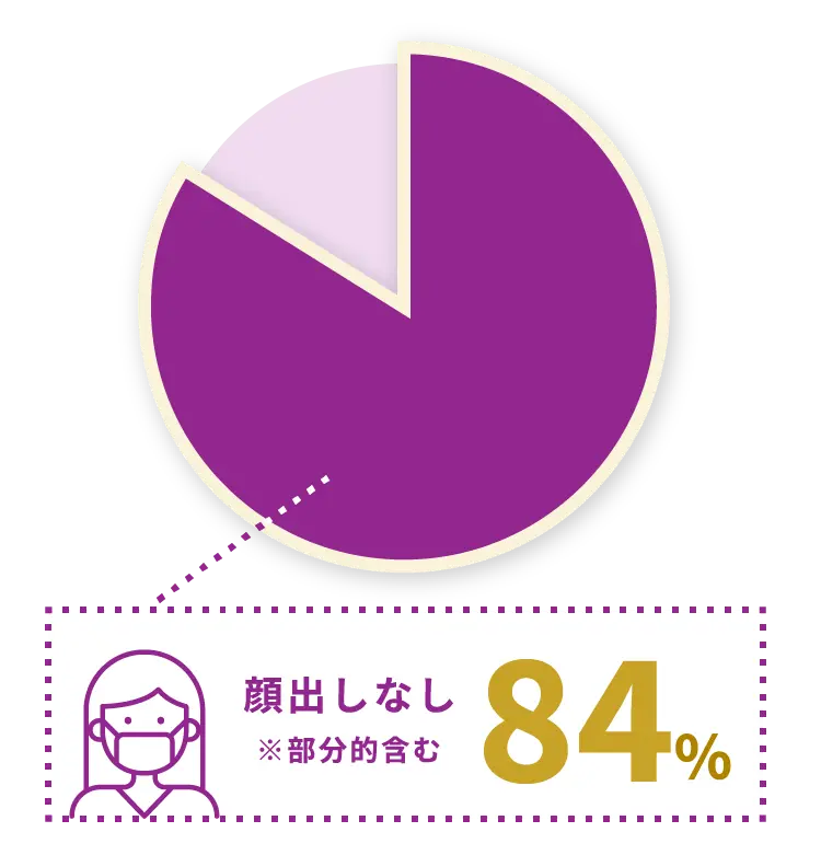 チャットピアで顔出しなし出演のチャットレディの割合