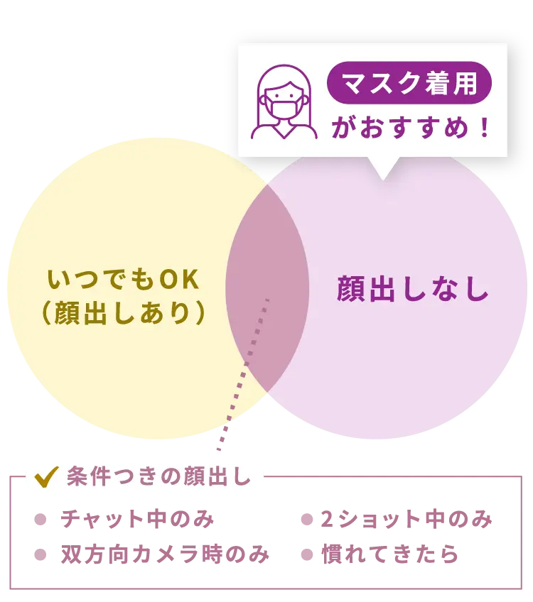 「顔出し」ステータス
