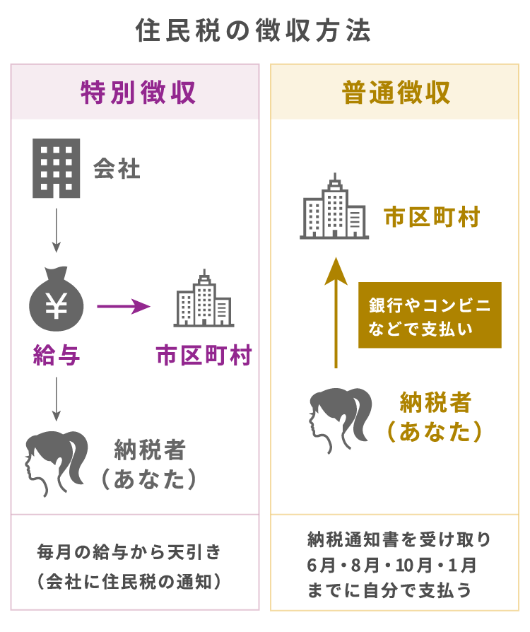 住民税の徴収方法